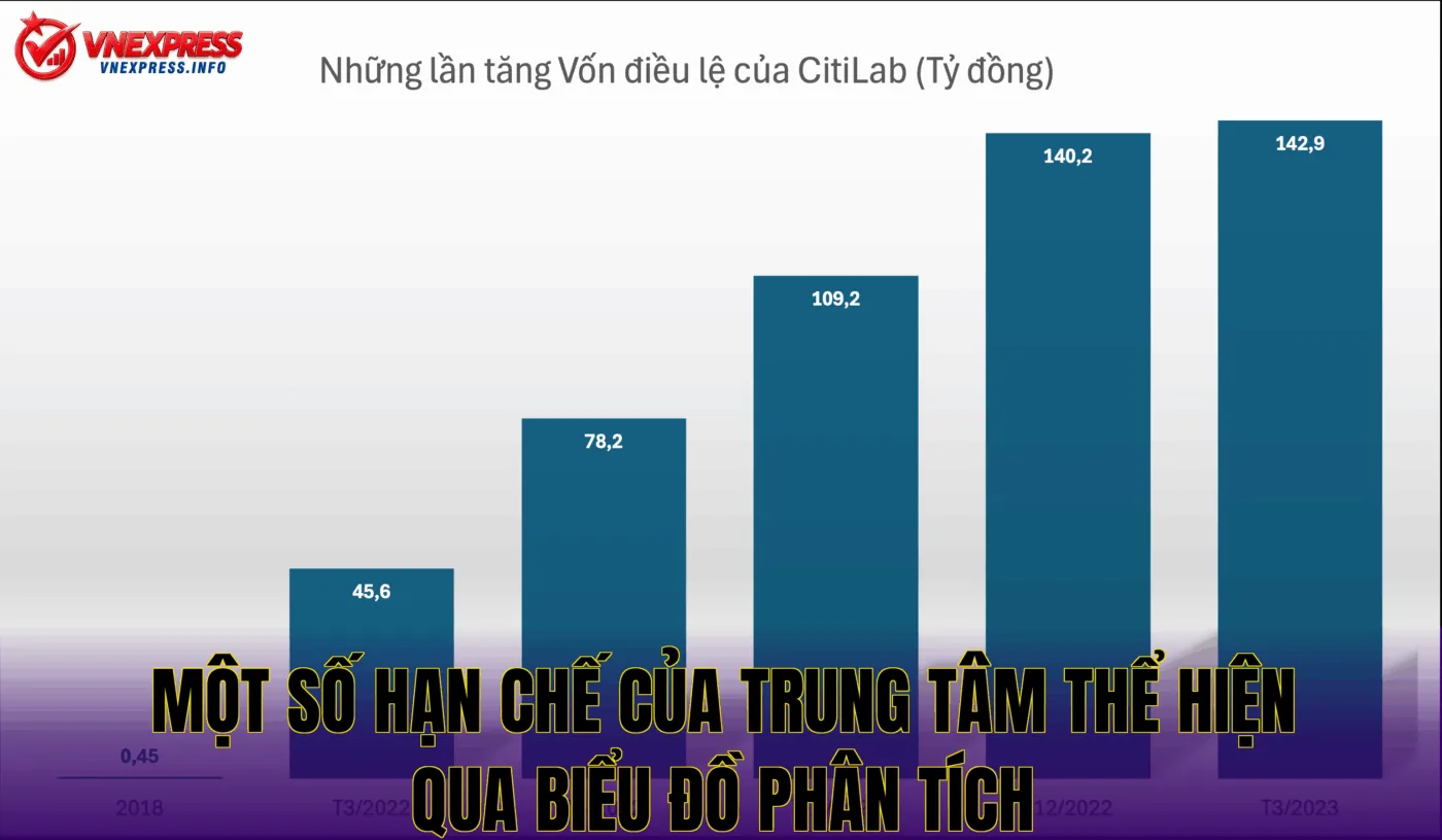 Một số hạn chế của trung tâm thể hiện qua biểu đồ phân tích